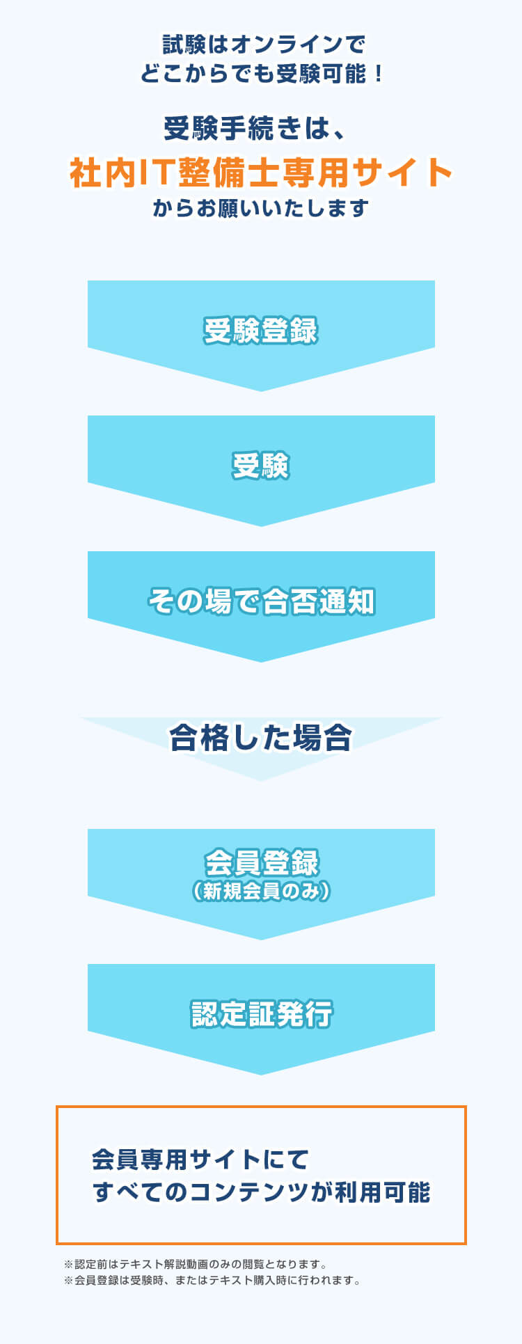 受験手続きは、社内IT整備士専用サイトからお願いいたします